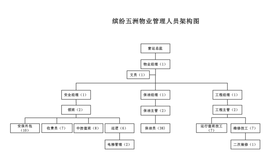 bfwz物业管理架构图